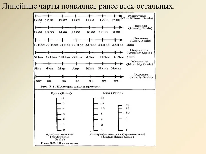 Линейные чарты появились ранее всех остальных.