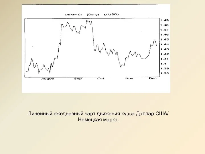 Линейный ежедневный чарт движения курса Доллар США/ Немецкая марка.