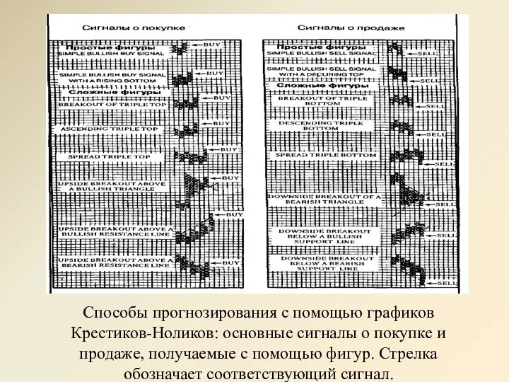 Способы прогнозирования с помощью графиков Крестиков-Ноликов: основные сигналы о покупке и продаже,