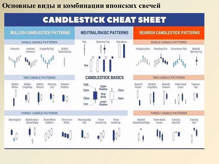 Основные виды и комбинации японских свечей