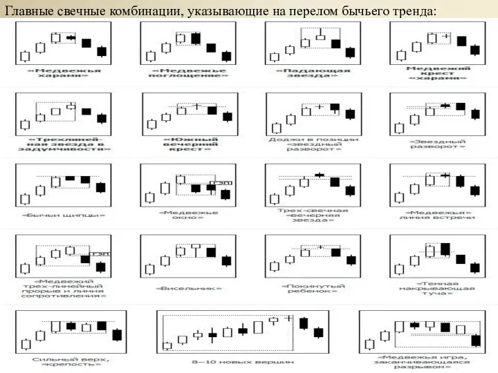 Главные свечные комбинации, указывающие на перелом бычьего тренда: