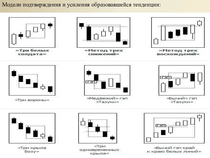 Модели подтверждения и усиления образовавшейся тенденции: