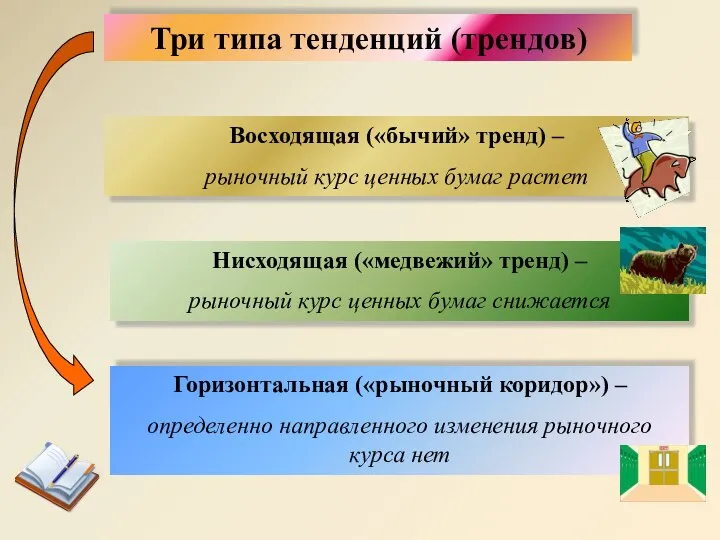 Три типа тенденций (трендов) Восходящая («бычий» тренд) – рыночный курс ценных бумаг