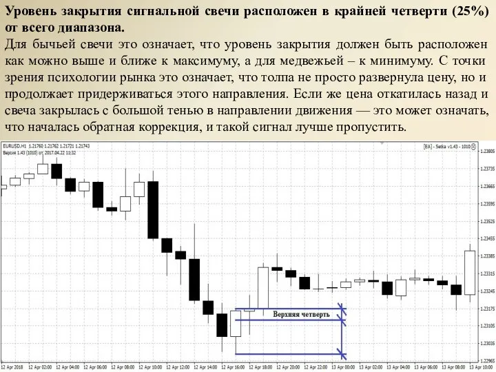 Уровень закрытия сигнальной свечи расположен в крайней четверти (25%) от всего диапазона.