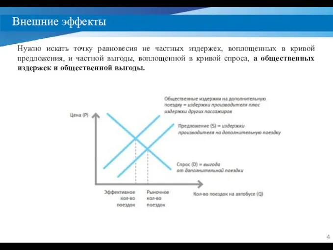 Внешние эффекты Нужно искать точку равновесия не частных издержек, воплощенных в кривой