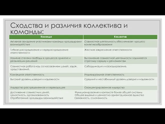 Сходства и различия коллектива и команды: @ekaterinanikitinacoach