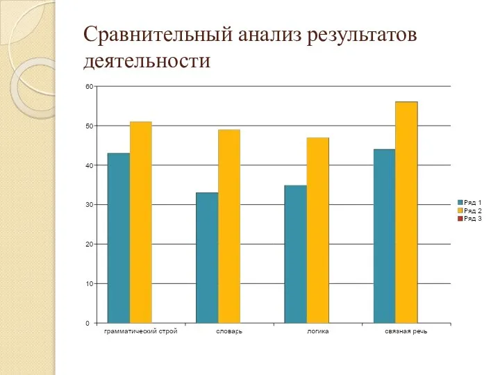 Сравнительный анализ результатов деятельности