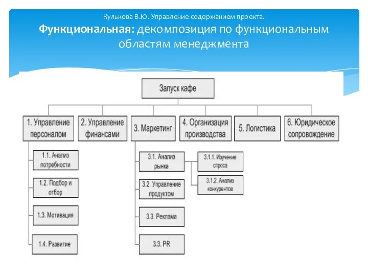 Кулькова В.Ю. Управление содержанием проекта. Функциональная: декомпозиция по функциональным областям менеджмента
