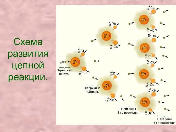 Схема развития цепной реакции.