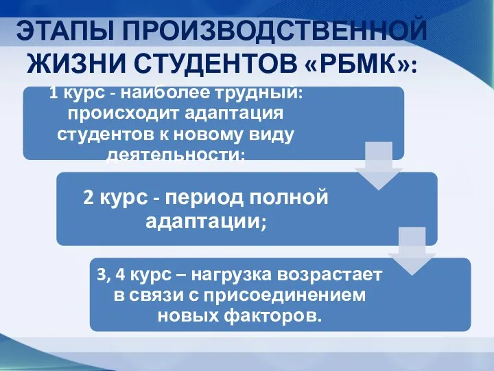 ЭТАПЫ ПРОИЗВОДСТВЕННОЙ ЖИЗНИ СТУДЕНТОВ «РБМК»: