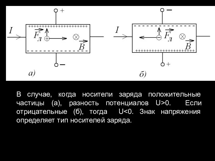 В случае, когда носители заряда положительные частицы (а), разность потенциалов U>0. Если отрицательные (б), тогда U