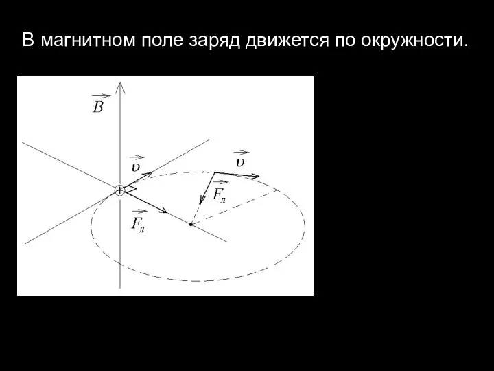 В магнитном поле заряд движется по окружности.