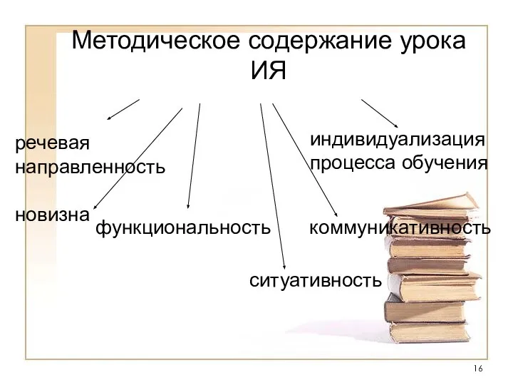 Методическое содержание урока ИЯ речевая направленность новизна функциональность коммуникативность ситуативность индивидуализация процесса обучения