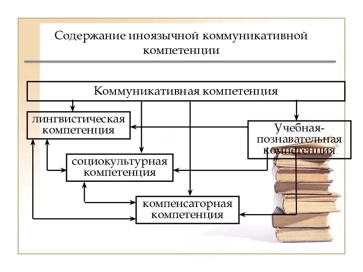 Содержание иноязычной коммуникативной компетенции Коммуникативная компетенция лингвистическая компетенция социокультурная компетенция компенсаторная компетенция Учебная-познавательная компетенция