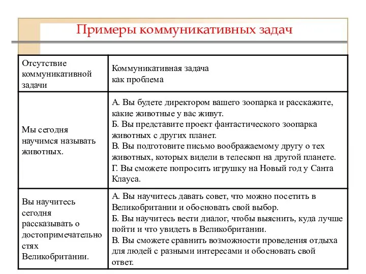 Примеры коммуникативных задач