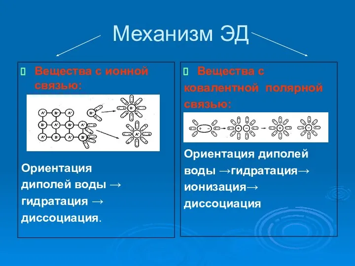 Механизм ЭД Вещества с ковалентной полярной связью: Ориентация диполей воды →гидратация→ ионизация→