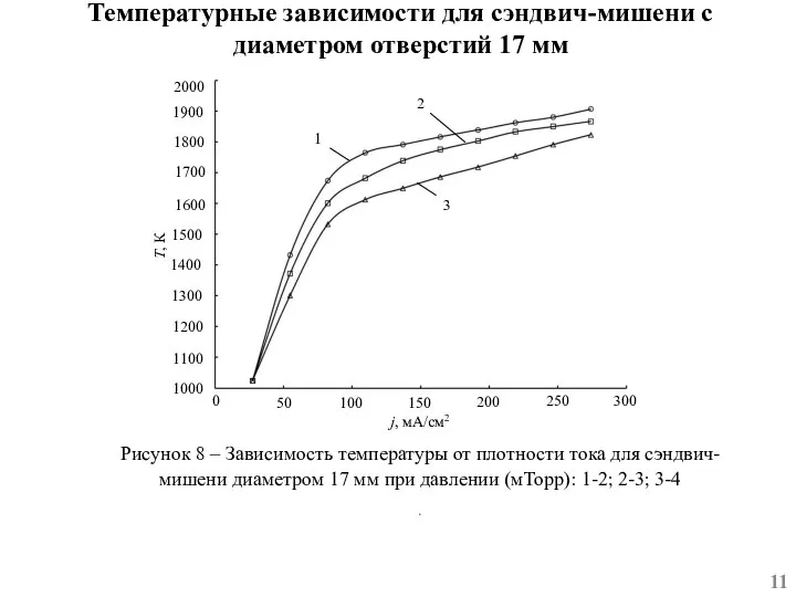 11 Температурные зависимости для сэндвич-мишени с диаметром отверстий 17 мм