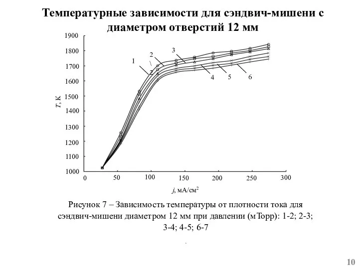 10 Температурные зависимости для сэндвич-мишени с диаметром отверстий 12 мм