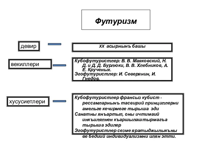 девир векиллери хусусиетлери Футуризм XX асырнынъ башы Кубофутуристлер: В. В. Маяковский, Н.