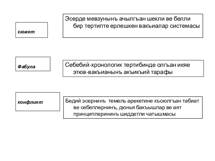 сюжет Фабула конфликт Эсерде мевзунынъ ачылгъан шекли ве белли бир тертипте ерлешкен