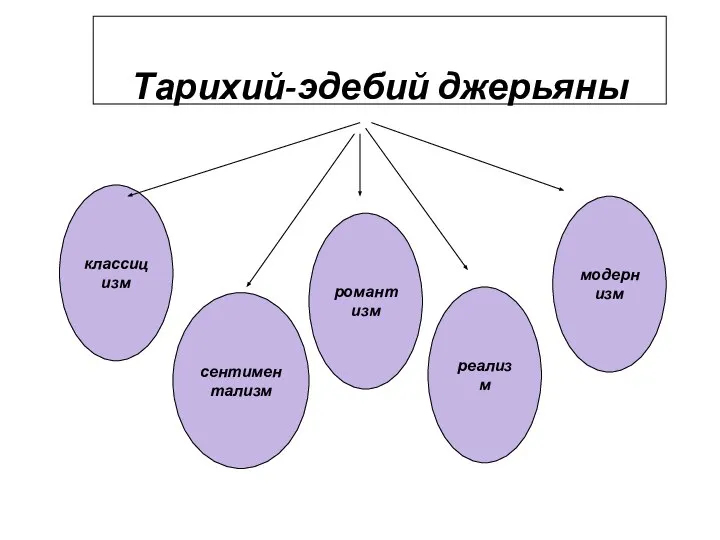 Тарихий-эдебий джерьяны классицизм сентиментализм романтизм реализм модернизм