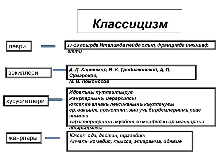 Классицизм 17-19 асырда Италияда пейда олып, Францияда инкишаф этти деври векиллери хусусиетлери