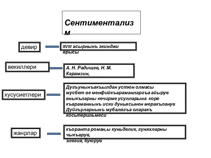 Сентиментализм период девир векиллери хусусиетлери жанрлар XVIII асырнынъ экинджи ярысы А. Н.