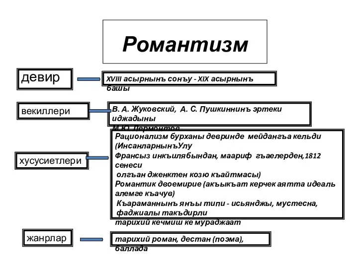 Романтизм девир векиллери хусусиетлери жанрлар XVIII асырнынъ сонъу - XIX асырнынъ башы