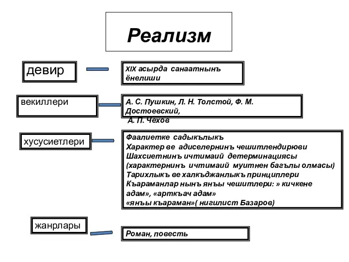 Реализм векиллери девир хусусиетлери жанрлары XIX асырда санаатнынъ ёнелиши А. С. Пушкин,