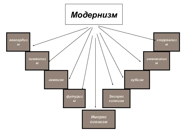 Модернизм авагардизм символизм акмеизм футуризм Импрес сионизм Экспрес сионизм кубизм иманжинизм сюрреализм