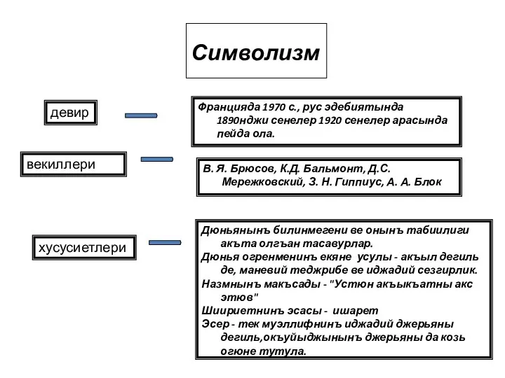 Символизм девир векиллери хусусиетлери Францияда 1970 с., рус эдебиятында 1890нджи сенелер 1920