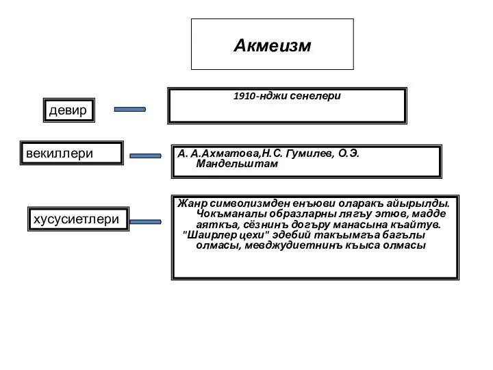 девир векиллери хусусиетлери Акмеизм 1910-нджи сенелери А. А.Ахматова,Н.С. Гумилев, О.Э. Мандельштам Жанр