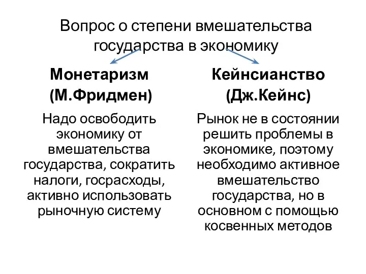 Вопрос о степени вмешательства государства в экономику Монетаризм (М.Фридмен) Надо освободить экономику