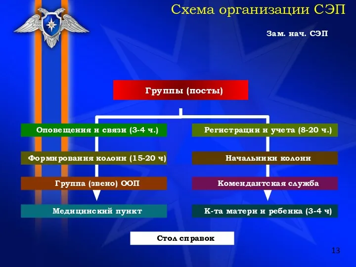 Схема организации СЭП Группы (посты) Стол справок Формирования колонн (15-20 ч) Группа