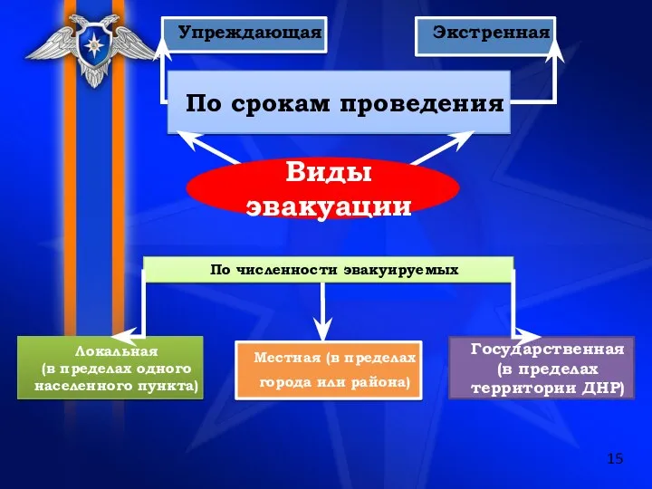 По срокам проведения Упреждающая Экстренная Локальная (в пределах одного населенного пункта) Государственная