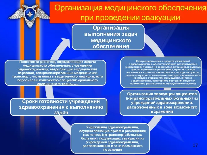 Организация медицинского обеспечения при проведении эвакуации