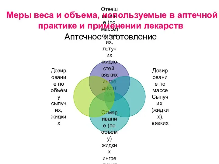 Аптечное изготовление Меры веса и объема, используемые в аптечной практике и применении лекарств