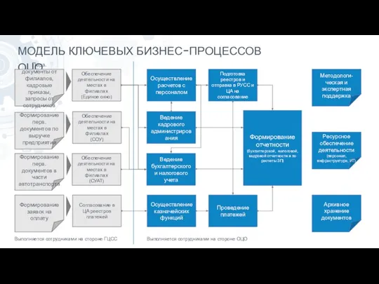 МОДЕЛЬ КЛЮЧЕВЫХ БИЗНЕС-ПРОЦЕССОВ ОЦО Перв. документы от филиалов, кадровые приказы, запросы от