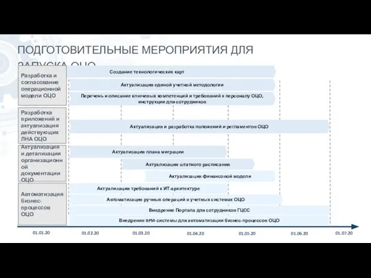 ПОДГОТОВИТЕЛЬНЫЕ МЕРОПРИЯТИЯ ДЛЯ ЗАПУСКА ОЦО Создание технологических карт 01.07.20 Автоматизация бизнес-процессов ОЦО