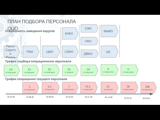 ПЛАН ПОДБОРА ПЕРСОНАЛА ОЦО 01.01.21 Очередность заведения округов График подбора операционного персонала