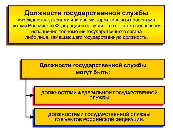 Должности государственной службы учреждаются законами или иными нормативными правовыми актами Российской Федерации