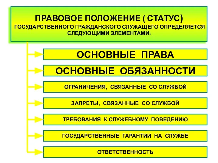 ПРАВОВОЕ ПОЛОЖЕНИЕ ( СТАТУС) ГОСУДАРСТВЕННОГО ГРАЖДАНСКОГО СЛУЖАЩЕГО ОПРЕДЕЛЯЕТСЯ СЛЕДУЮЩИМИ ЭЛЕМЕНТАМИ: ОСНОВНЫЕ ПРАВА