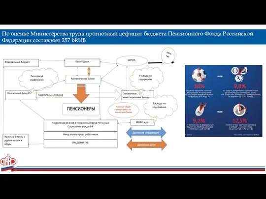 По оценке Министерства труда прогнозный дефицит бюджета Пенсионного Фонда Российской Федерации составляет 257 bRUB