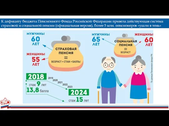 К дефициту бюджета Пенсионного Фонда Российской Федерации привела действующая система страховой и