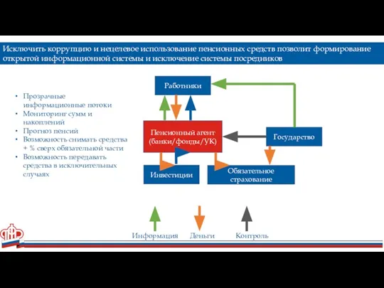 Исключить коррупцию и нецелевое использование пенсионных средств позволит формирование открытой информационной системы