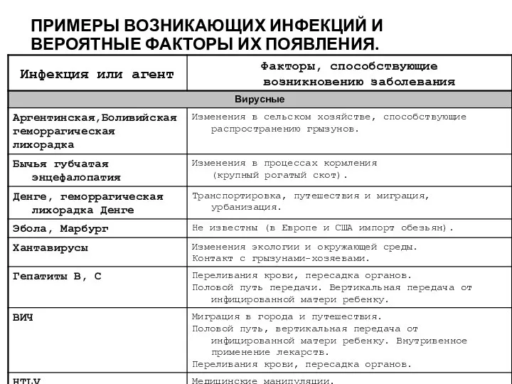 ПРИМЕРЫ ВОЗНИКАЮЩИХ ИНФЕКЦИЙ И ВЕРОЯТНЫЕ ФАКТОРЫ ИХ ПОЯВЛЕНИЯ.