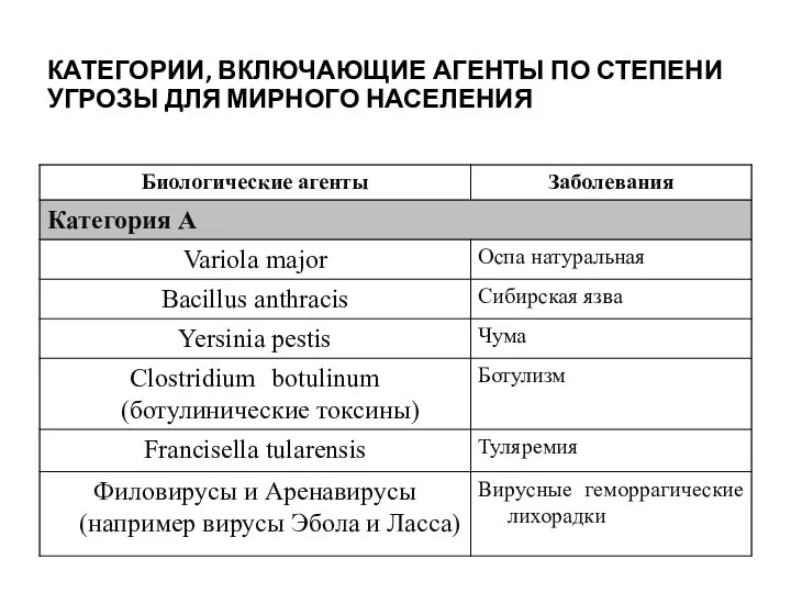 КАТЕГОРИИ, ВКЛЮЧАЮЩИЕ АГЕНТЫ ПО СТЕПЕНИ УГРОЗЫ ДЛЯ МИРНОГО НАСЕЛЕНИЯ