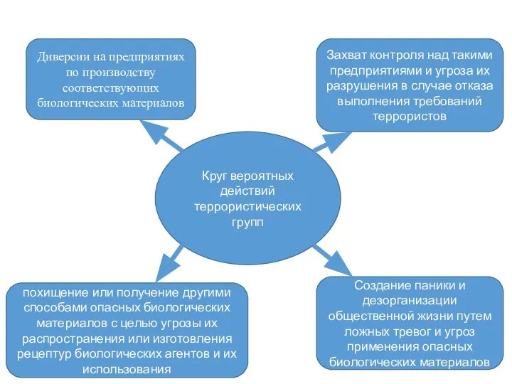 Круг вероятных действий террористических групп Диверсии на предприятиях по производству соответствующих биологических