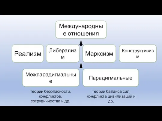 Международные отношения Реализм Либерализм Марксизм Конструктивизм Межпарадигмальные Парадигмальные Теории безопасности, конфликтов, сотрудничества