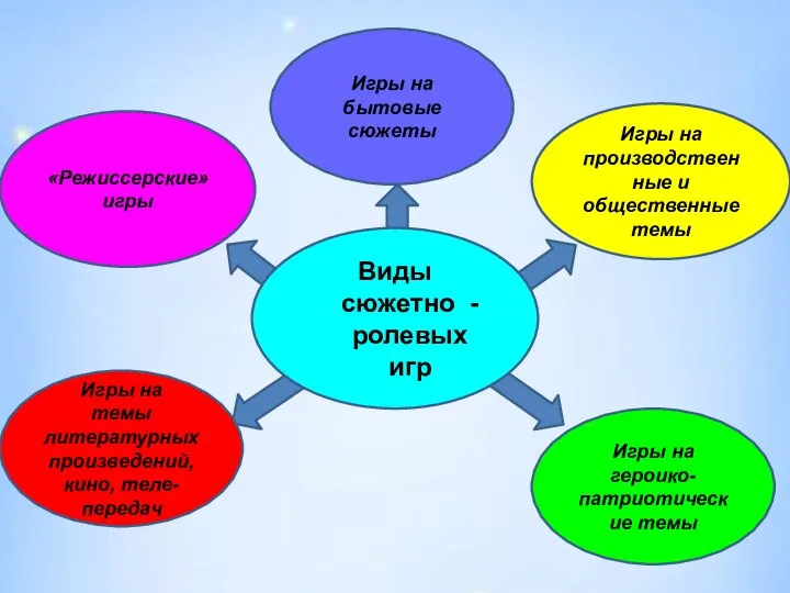 «Режиссерские» игры Виды сюжетно -ролевых игр Игры на производственные и общественные темы